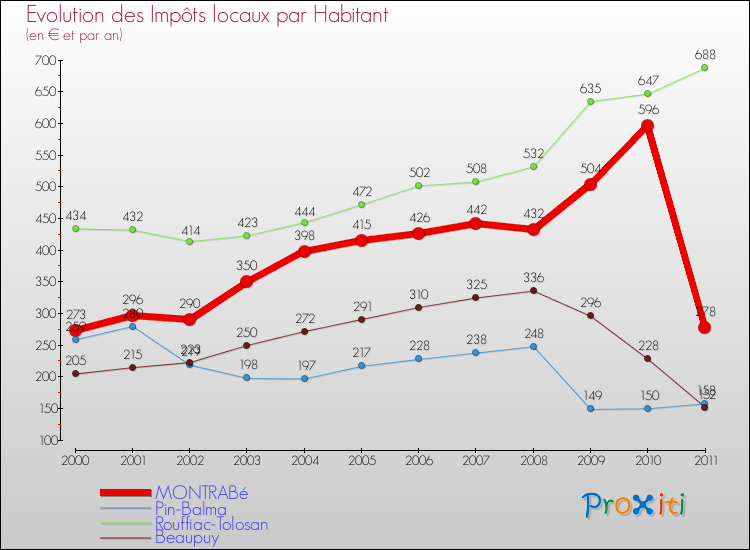 Evolution et montant des impôts locaux par Habitant pour MONTRABé et les communes proches Comparaison des impôts locaux par habitant pour MONTRABé et les communes voisines