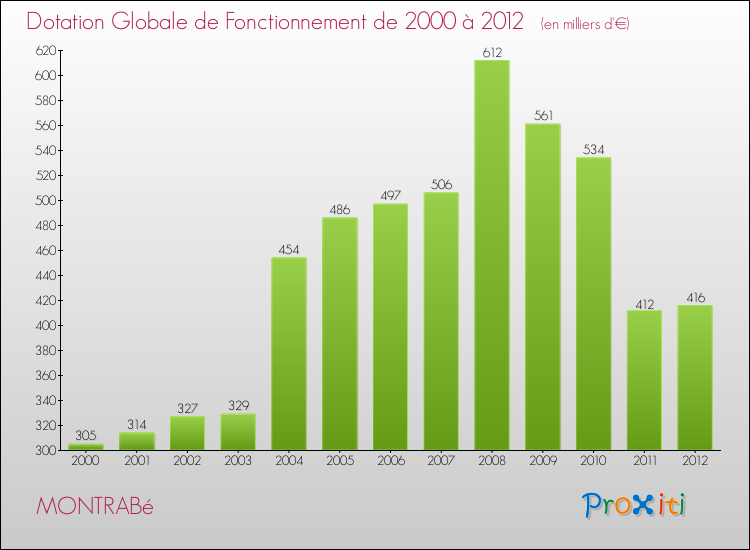 Evolution du montant de la Dotation Globale de Fonctionnement pour la commune de MONTRABé de 2000 à 2012 Evolution du montant de la Dotation Globale de Fonctionnement pour MONTRABé de 2000 à 2012