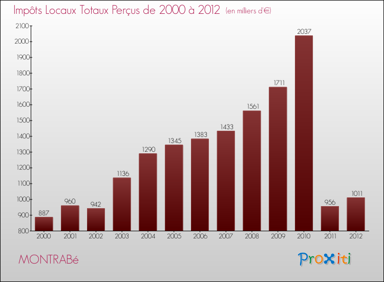 Evolution des Impôts Locaux pour la commune de MONTRABé de 2000 à 2012 Evolution des Impôts Locaux pour MONTRABé de 2000 à 2012