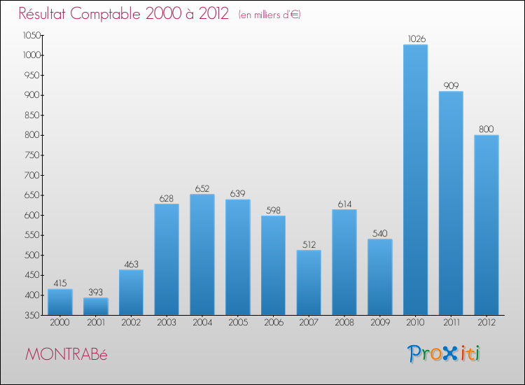 Evolution du résultat comptable pour la commune de MONTRABé de 2000 à 2012 Evolution du résultat comptable pour MONTRABé de 2000 à 2012