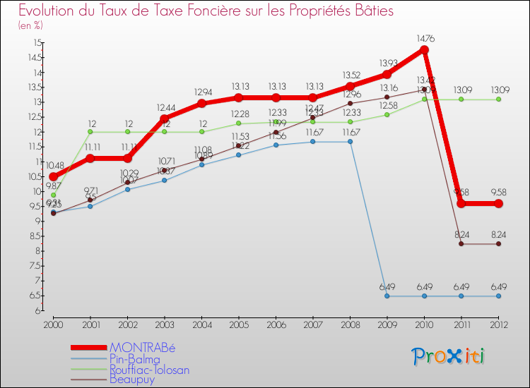 Evolution du taux de la taxe foncière sur le bati pour MONTRABé et les communes proches de 2000 à 2012 Comparaison des taux de taxe foncière sur le bati pour MONTRABé et les communes voisines de 2000 à 2012