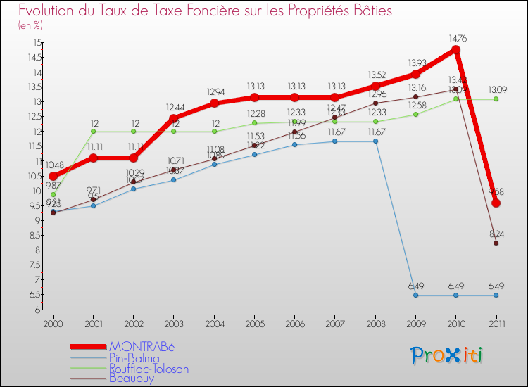 Evolution du taux de la taxe foncière sur le bati pour MONTRABé et les communes proches Comparaison des taux de taxe foncière sur le bati pour MONTRABé et les communes voisines