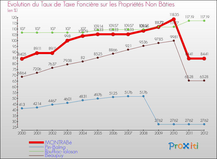 Evolution du taux de la taxe foncière sur les immeubles et terrains non batis pour MONTRABé et les communes proches de 2000 à 2012 Comparaison des taux de la taxe foncière sur les immeubles et terrains non batis pour MONTRABé et les communes voisines de 2000 à 2012