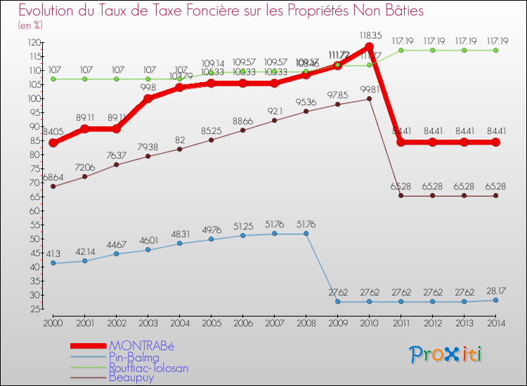 Evolution du taux de la taxe foncière sur les immeubles et terrains non batis pour MONTRABé et les communes proches de 2000 à 2014 Comparaison des taux de la taxe foncière sur les immeubles et terrains non batis pour MONTRABé et les communes voisines de 2000 à 2014