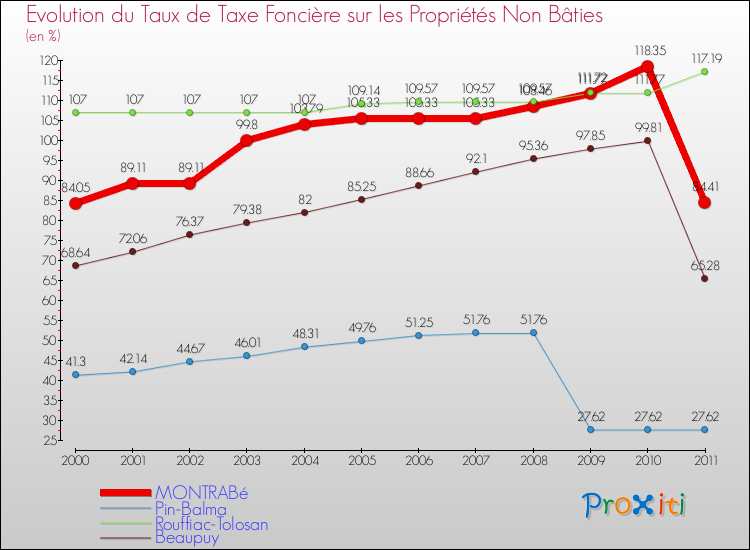 Evolution du taux de la taxe foncière sur les immeubles et terrains non batis pour MONTRABé et les communes proches Comparaison des taux de la taxe foncière sur les immeubles et terrains non batis pour MONTRABé et les communes voisines