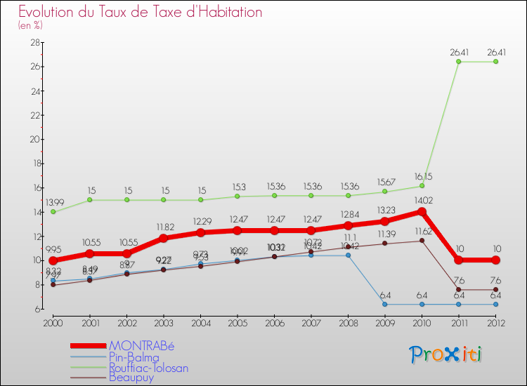 Evolution du taux de la taxe d'habitation pour MONTRABé et les communes proches Comparaison des taux de la taxe d'habitation pour MONTRABé et les communes voisines