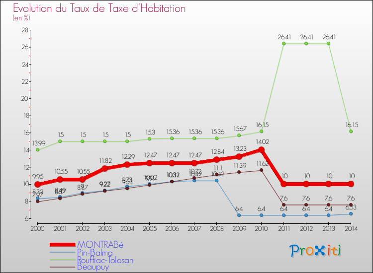 Evolution du taux de la taxe d'habitation pour MONTRABé et les communes proches de 2000 à 2014 Comparaison des taux de la taxe d'habitation pour MONTRABé et les communes voisines de 2000 à 2014