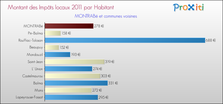Montant des impôts locaux par Habitant pour MONTRABé et les communes proches Comparaison des impôts locaux par habitant pour MONTRABé et les communes voisines