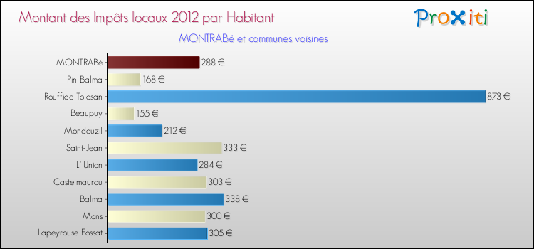 Montant des impôts locaux par Habitant pour MONTRABé et les communes proches Comparaison des impôts locaux par habitant pour MONTRABé et les communes voisines