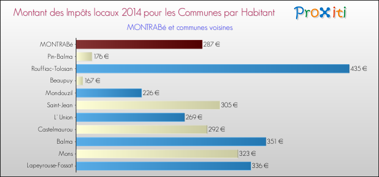 Montant des impôts locaux par Habitant pour MONTRABé et les communes proches en 2014 Comparaison des impôts locaux par habitant pour MONTRABé et les communes voisines en 2014