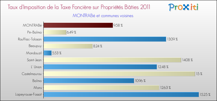 Taux d'imposition de la taxe foncière sur le bati 2011 pour MONTRABé et les communes proches Comparaison des taux d'imposition de la taxe foncière sur le bati 2011 pour MONTRABé et les communes voisines