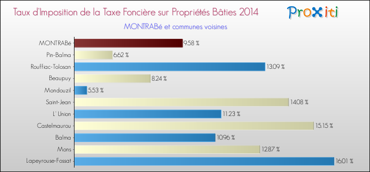 Taux d'imposition de la taxe foncière sur le bati 2014 pour MONTRABé et les communes proches Comparaison des taux d'imposition de la taxe foncière sur le bati 2014 pour MONTRABé et les communes voisines
