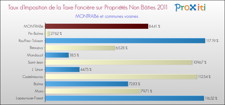 Taux d'imposition de la taxe foncière sur les immeubles et terrains non batis 2011 pour MONTRABé et les communes proches Comparaison des taux d'imposition de la taxe foncière sur les immeubles et terrains non batis 2011 pour MONTRABé et les communes voisines