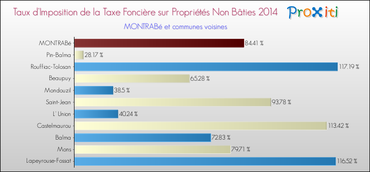 Taux d'imposition de la taxe foncière sur les immeubles et terrains non batis 2014 pour MONTRABé et les communes proches Comparaison des taux d'imposition de la taxe foncière sur les immeubles et terrains non batis 2014 pour MONTRABé et les communes voisines