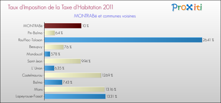 Taux d'imposition de la taxe d'habitation 2011 pour MONTRABé et les communes proches Comparaison des taux d'imposition de la taxe d'habitation 2011 pour MONTRABé et les communes voisines