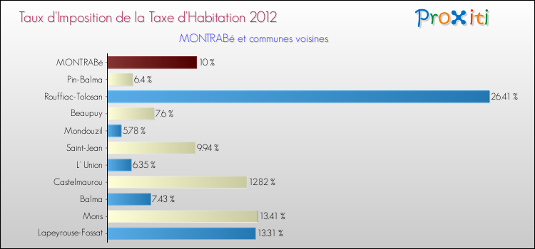 Taux d'imposition de la taxe d'habitation 2012 pour MONTRABé et les communes proches Comparaison des taux d'imposition de la taxe d'habitation 2012 pour MONTRABé et les communes voisines