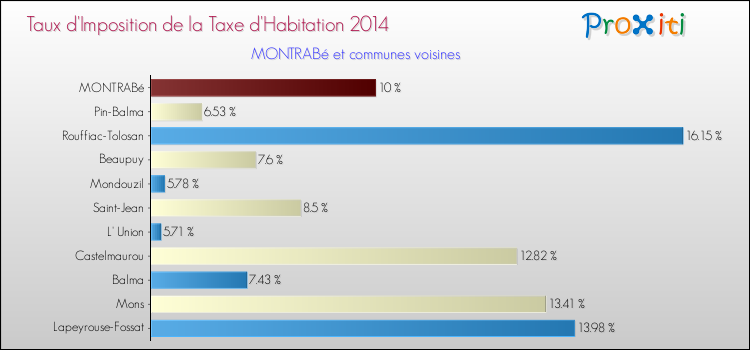 Taux d'imposition de la taxe d'habitation 2014 pour MONTRABé et les communes proches Comparaison des taux d'imposition de la taxe d'habitation 2014 pour MONTRABé et les communes voisines