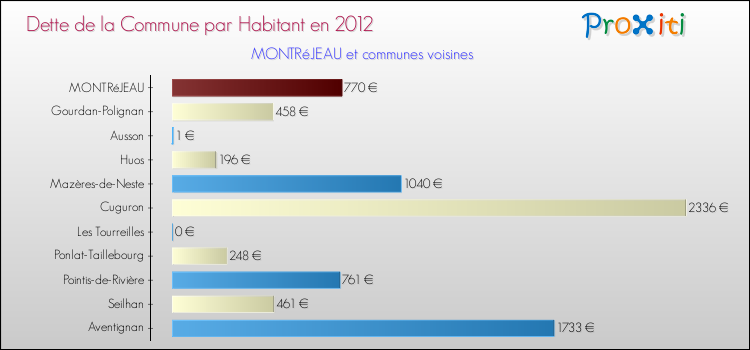 Dette par habitant de la commune en 2012 pour MONTRéJEAU et les communes proches Comparaison de la dette par habitant de la commune en 2012 pour MONTRéJEAU et les communes voisines