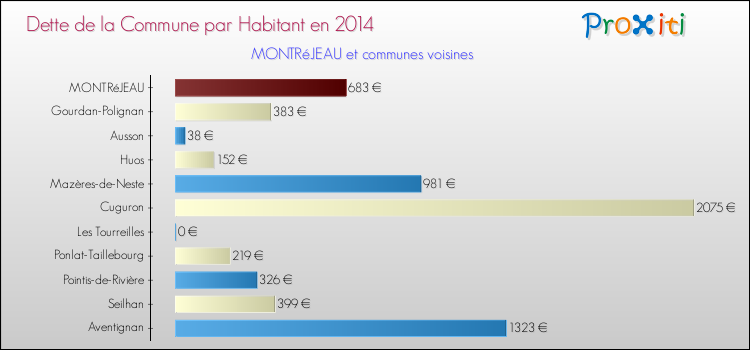 Dette par habitant de la commune en 2014 pour MONTRéJEAU et les communes proches Comparaison de la dette par habitant de la commune en 2014 pour MONTRéJEAU et les communes voisines