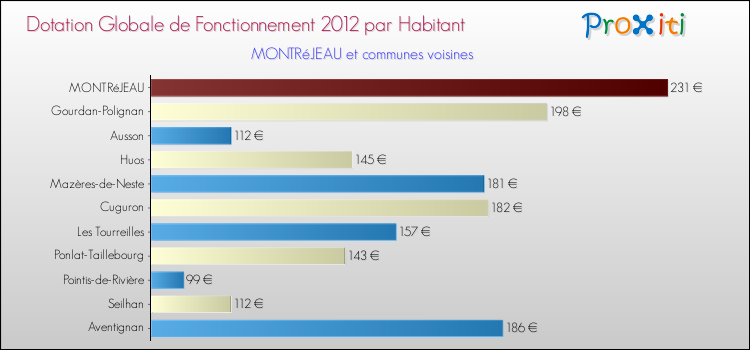 Montant des dotations globales de fonctionnement DGF par Habitant pour MONTRéJEAU et les communes proches Comparaison des des dotations globales de fonctionnement DGF par habitant pour MONTRéJEAU et les communes voisines