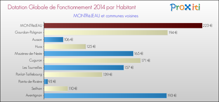 Montant des dotations globales de fonctionnement DGF par Habitant pour MONTRéJEAU et les communes proches en 2014. Comparaison des des dotations globales de fonctionnement DGF par habitant pour MONTRéJEAU et les communes voisines en 2014.