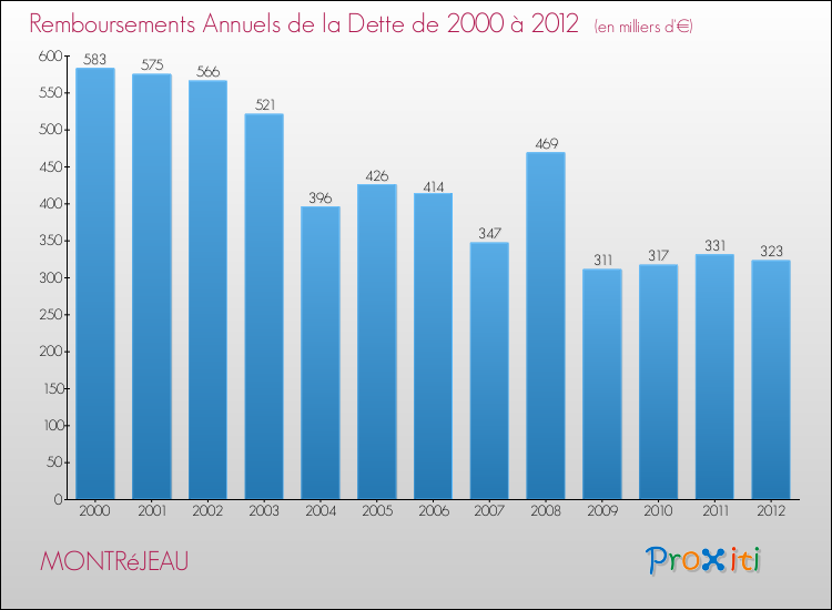 Evolution de l'annuité de la dette pour la commune de MONTRéJEAU de 2000 à 2012 Annuités de la dette pour MONTRéJEAU de 2000 à 2012