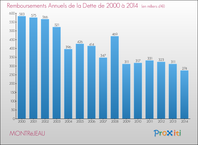 Evolution de l'annuité de la dette pour la commune de MONTRéJEAU de 2000 à 2014 Annuités de la dette pour MONTRéJEAU de 2000 à 2014