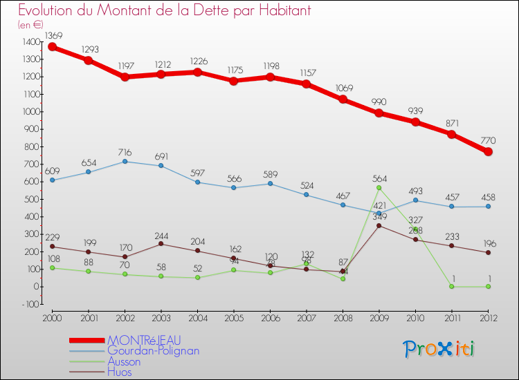 Evolution de la dette par habitant pour la commune de MONTRéJEAU et les communes proches de 2000 à 2012 Comparaison de la dette par habitant pour MONTRéJEAU et les communes voisines de 2000 à 2012
