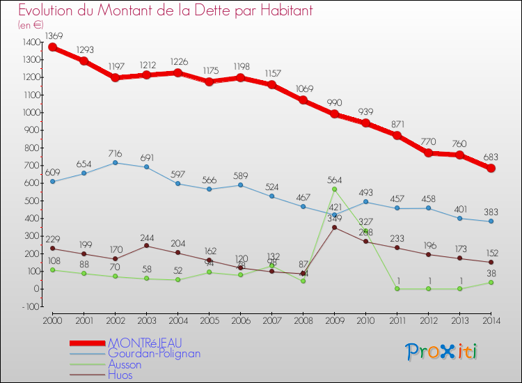 Evolution de la dette par habitant pour la commune de MONTRéJEAU et les communes proches de 2000 à 2014 Comparaison de la dette par habitant pour MONTRéJEAU et les communes voisines de 2000 à 2014
