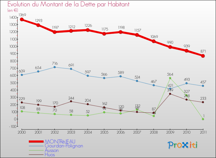 Evolution de la dette par habitant pour la commune de MONTRéJEAU et les communes proches Comparaison de la dette par habitant pour MONTRéJEAU et les communes voisines