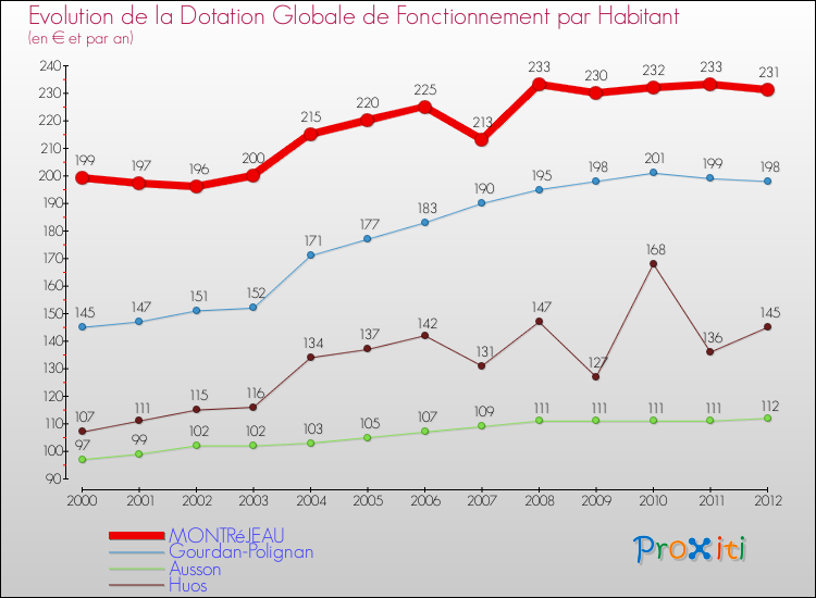 Evolution et montant de la dotation globale de fonctionnement par Habitant pour MONTRéJEAU et les communes proches Comparaison des dotations globales de fonctionnement par habitant pour MONTRéJEAU et les communes voisines