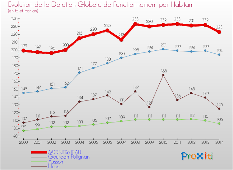 Evolution et montant de la dotation globale de fonctionnement par Habitant pour MONTRéJEAU et les communes proches de 2000 à 2014. Comparaison des dotations globales de fonctionnement par habitant pour MONTRéJEAU et les communes voisines de 2000 à 2014.