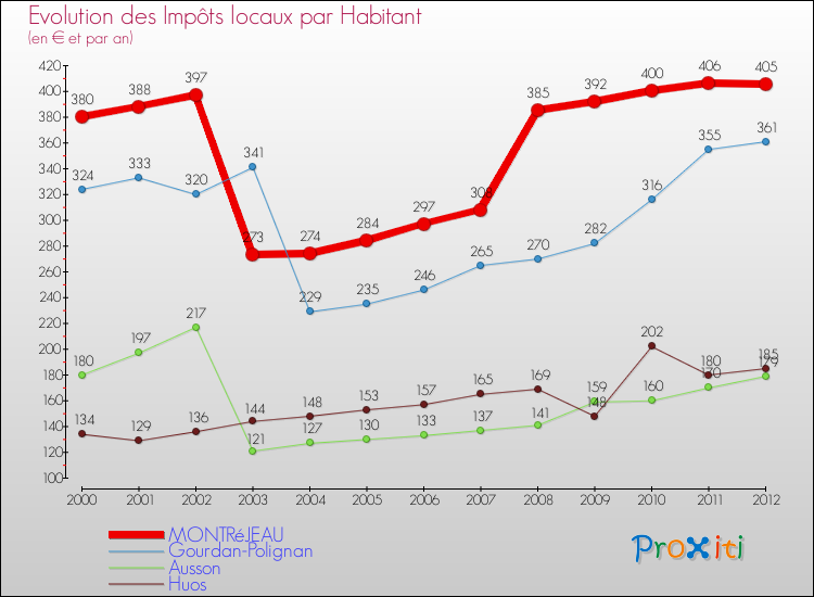 Evolution et montant des impôts locaux par Habitant pour MONTRéJEAU et les communes proches Comparaison des impôts locaux par habitant pour MONTRéJEAU et les communes voisines