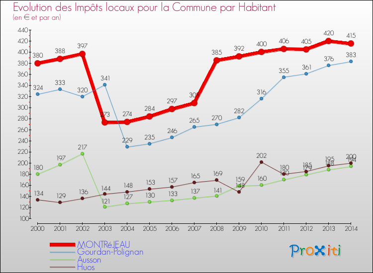 Evolution et montant des impôts locaux par Habitant pour MONTRéJEAU et les communes proches de 2000 à 2014 Comparaison des impôts locaux par habitant pour MONTRéJEAU et les communes voisines de 2000 à 2014