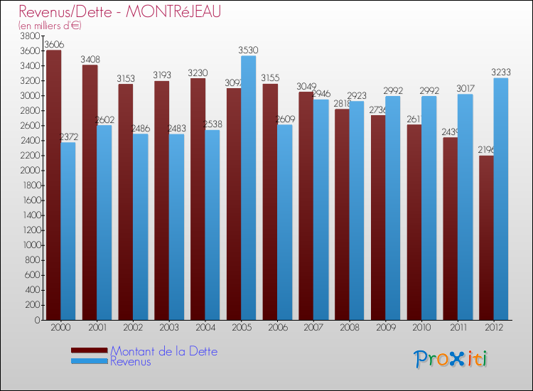 Evolution comparée de la dette et des revenus pour la commune de MONTRéJEAU de 2000 à 2012 Comparaison de la dette et des revenus pour MONTRéJEAU de 2000 à 2012