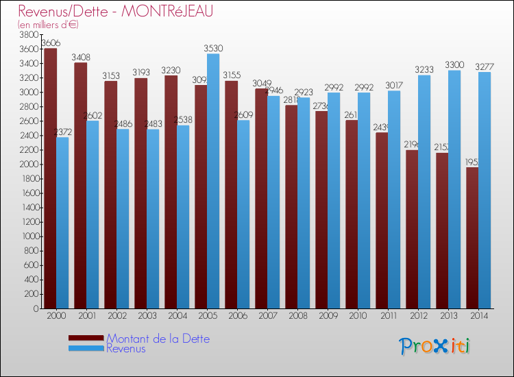 Evolution comparée de la dette et des revenus pour la commune de MONTRéJEAU de 2000 à 2014 Comparaison de la dette et des revenus pour MONTRéJEAU de 2000 à 2014