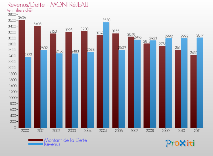Evolution comparée de la dette et des revenus pour la commune de MONTRéJEAU de 2000 à 2011 Comparaison de la dette et des revenus pour MONTRéJEAU de 2000 à 2011