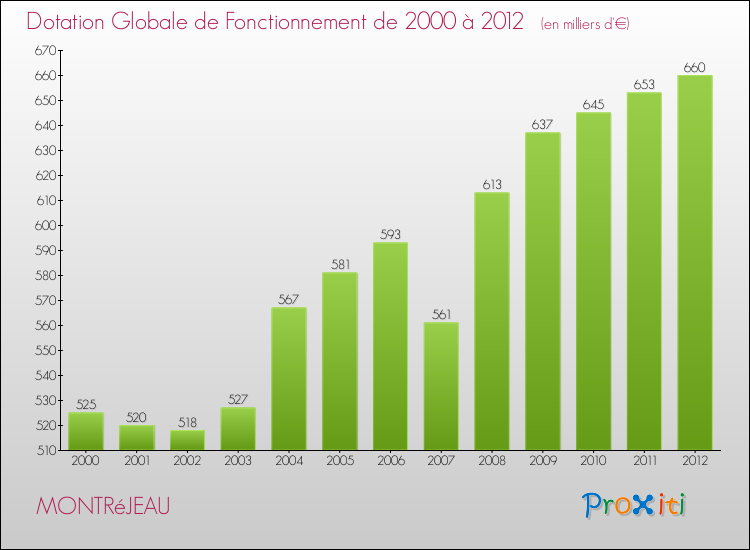 Evolution du montant de la Dotation Globale de Fonctionnement pour la commune de MONTRéJEAU de 2000 à 2012 Evolution du montant de la Dotation Globale de Fonctionnement pour MONTRéJEAU de 2000 à 2012
