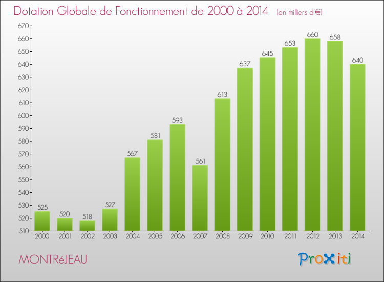 Evolution du montant de la Dotation Globale de Fonctionnement pour la commune de MONTRéJEAU de 2000 à 2014 Evolution du montant de la Dotation Globale de Fonctionnement pour MONTRéJEAU de 2000 à 2014