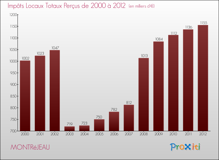 Evolution des Impôts Locaux pour la commune de MONTRéJEAU de 2000 à 2012 Evolution des Impôts Locaux pour MONTRéJEAU de 2000 à 2012
