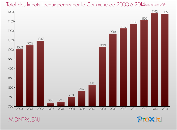 Evolution des Impôts Locaux pour la commune de MONTRéJEAU de 2000 à 2014 Evolution des Impôts Locaux pour MONTRéJEAU de 2000 à 2014