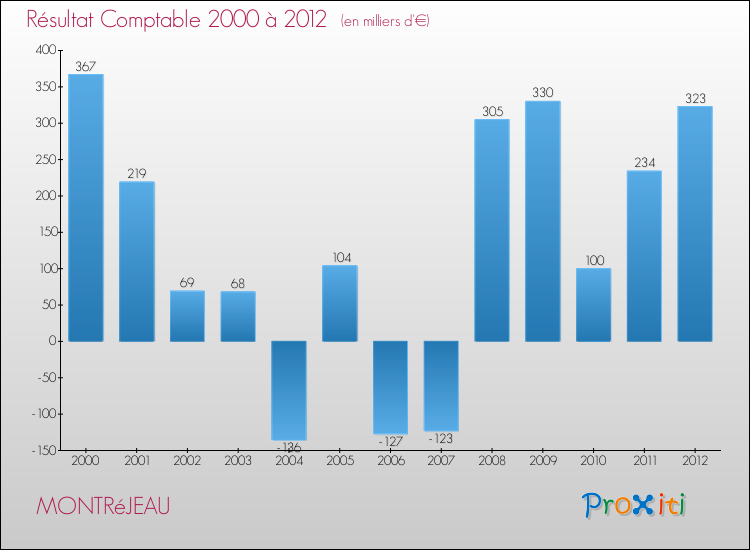 Evolution du résultat comptable pour la commune de MONTRéJEAU de 2000 à 2012 Evolution du résultat comptable pour MONTRéJEAU de 2000 à 2012