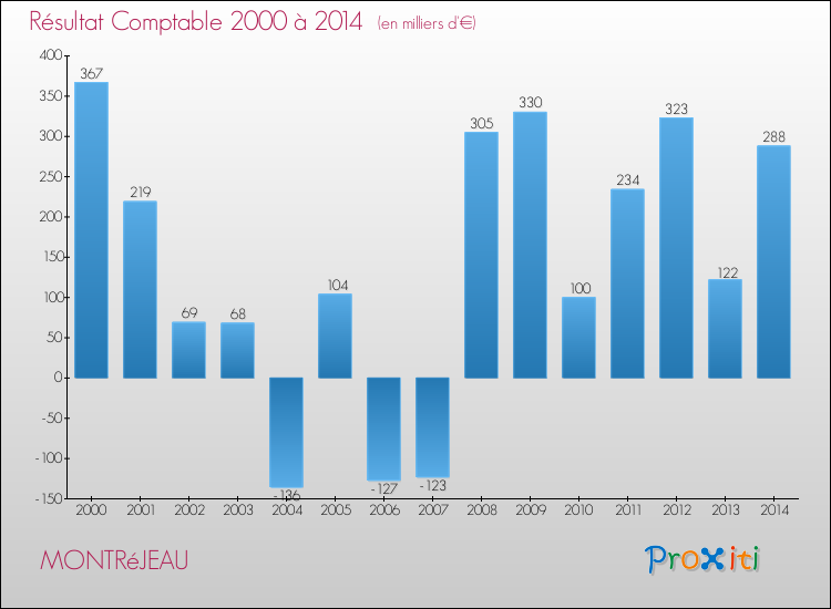 Evolution du résultat comptable pour la commune de MONTRéJEAU de 2000 à 2014 Evolution du résultat comptable pour MONTRéJEAU de 2000 à 2014