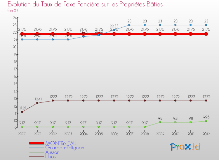 Evolution du taux de la taxe foncière sur le bati pour MONTRéJEAU et les communes proches de 2000 à 2012 Comparaison des taux de taxe foncière sur le bati pour MONTRéJEAU et les communes voisines de 2000 à 2012