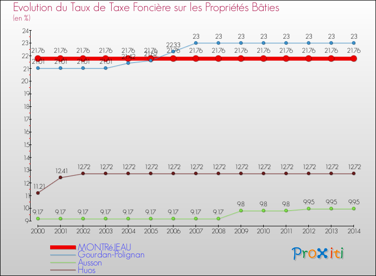 Evolution du taux de la taxe foncière sur le bati pour MONTRéJEAU et les communes proches de 2000 à 2014 Comparaison des taux de taxe foncière sur le bati pour MONTRéJEAU et les communes voisines de 2000 à 2014
