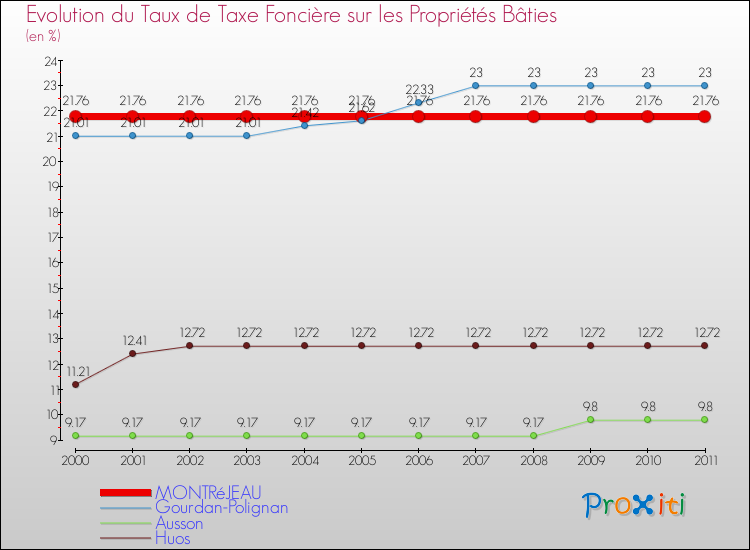 Evolution du taux de la taxe foncière sur le bati pour MONTRéJEAU et les communes proches Comparaison des taux de taxe foncière sur le bati pour MONTRéJEAU et les communes voisines