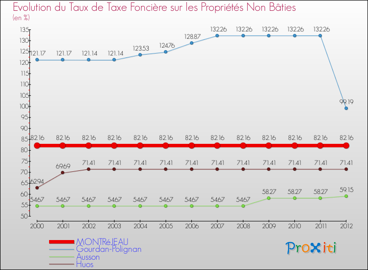 Evolution du taux de la taxe foncière sur les immeubles et terrains non batis pour MONTRéJEAU et les communes proches de 2000 à 2012 Comparaison des taux de la taxe foncière sur les immeubles et terrains non batis pour MONTRéJEAU et les communes voisines de 2000 à 2012