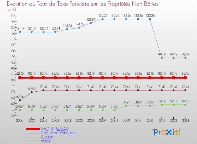 Evolution du taux de la taxe foncière sur les immeubles et terrains non batis pour MONTRéJEAU et les communes proches de 2000 à 2014 Comparaison des taux de la taxe foncière sur les immeubles et terrains non batis pour MONTRéJEAU et les communes voisines de 2000 à 2014