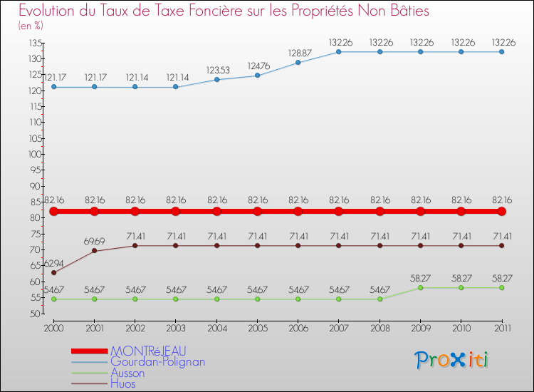 Evolution du taux de la taxe foncière sur les immeubles et terrains non batis pour MONTRéJEAU et les communes proches Comparaison des taux de la taxe foncière sur les immeubles et terrains non batis pour MONTRéJEAU et les communes voisines