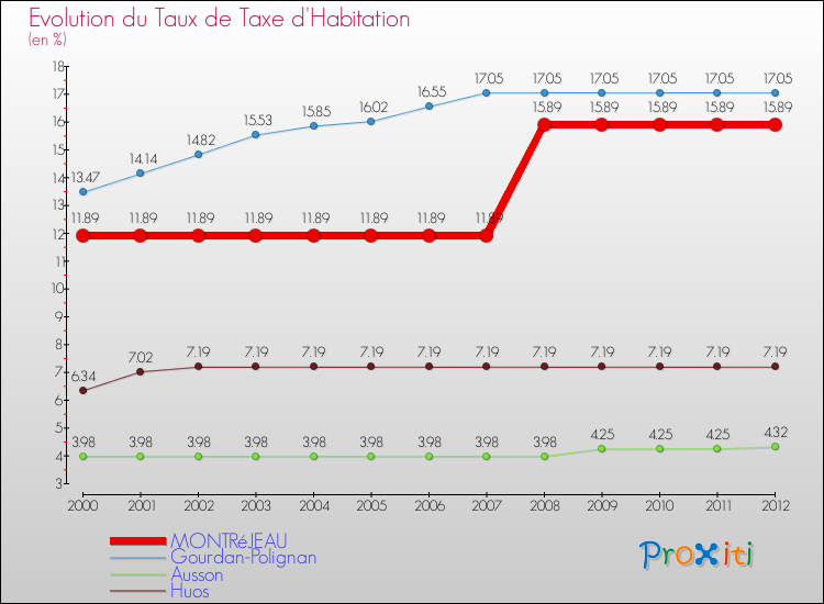 Evolution du taux de la taxe d'habitation pour MONTRéJEAU et les communes proches Comparaison des taux de la taxe d'habitation pour MONTRéJEAU et les communes voisines